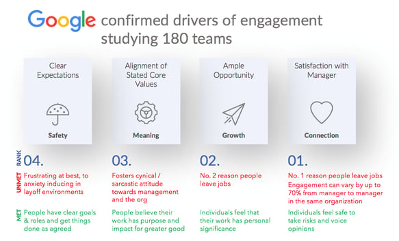 Google confirmed drivers of engagement